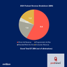 Bigger than you think: podcast revenue is $7.3bn worldwide